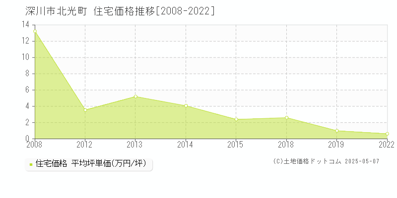 深川市北光町の住宅価格推移グラフ 