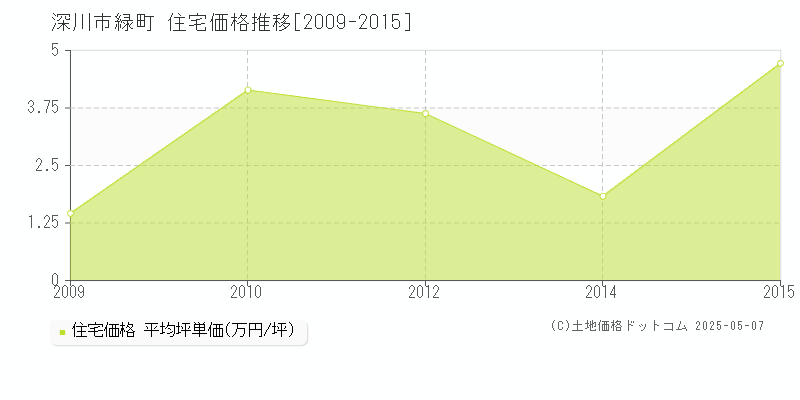 緑町(深川市)の住宅価格推移グラフ(坪単価)[2009-2015年]