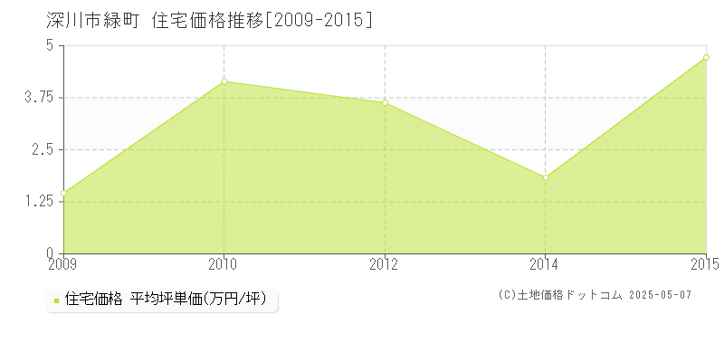 深川市緑町の住宅価格推移グラフ 