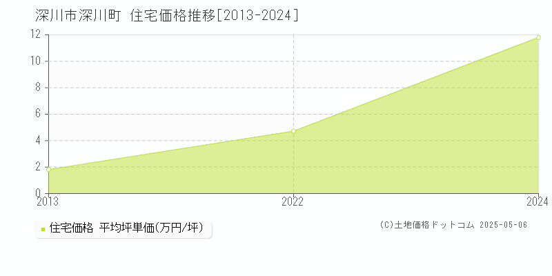 深川町(深川市)の住宅価格推移グラフ(坪単価)[2013-2024年]