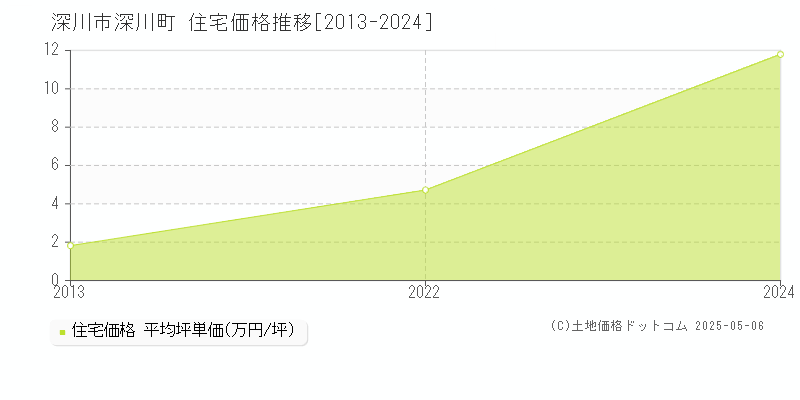 深川市深川町の住宅価格推移グラフ 
