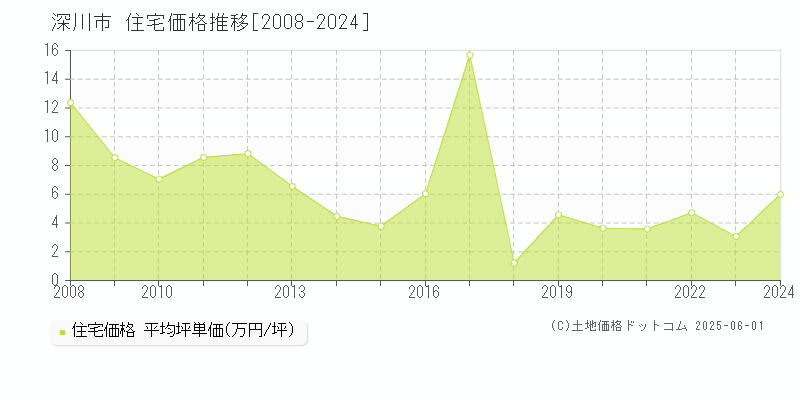 深川市(北海道)の住宅価格推移グラフ(坪単価)[2008-2024年]