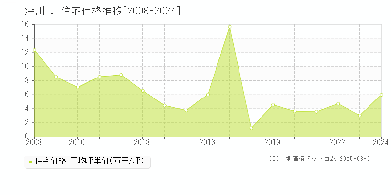 深川市の住宅価格推移グラフ 