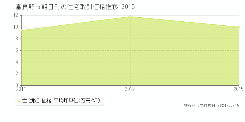 富良野市朝日町の住宅価格推移グラフ 