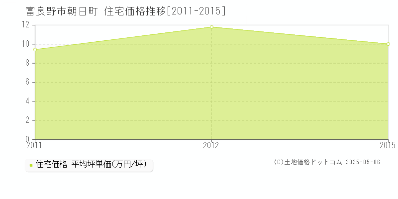 朝日町(富良野市)の住宅価格推移グラフ(坪単価)[2011-2015年]