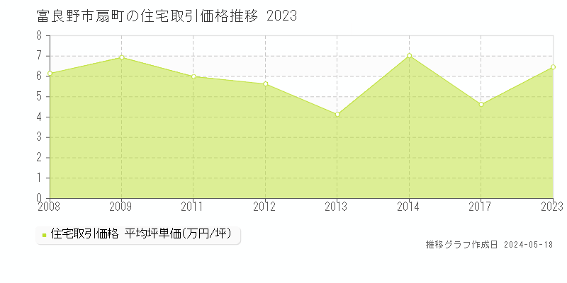 富良野市扇町の住宅価格推移グラフ 