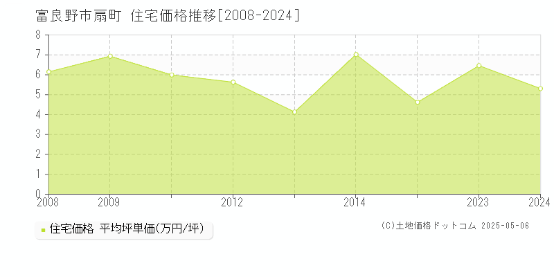 扇町(富良野市)の住宅価格推移グラフ(坪単価)[2008-2024年]