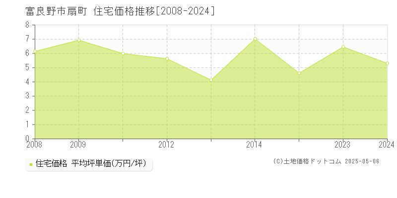 富良野市扇町の住宅価格推移グラフ 