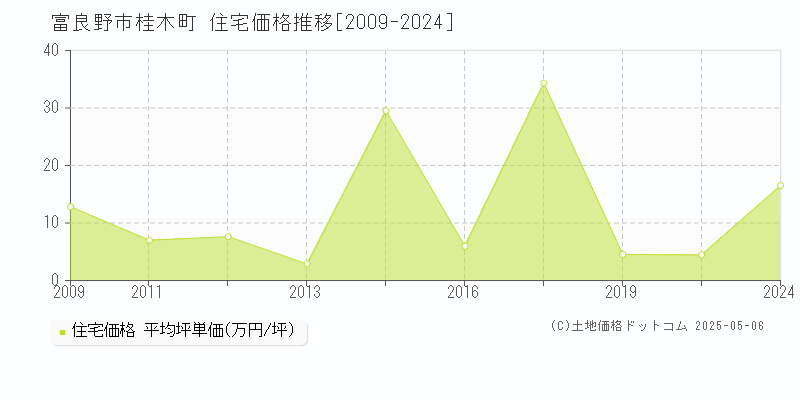 桂木町(富良野市)の住宅価格推移グラフ(坪単価)[2009-2024年]