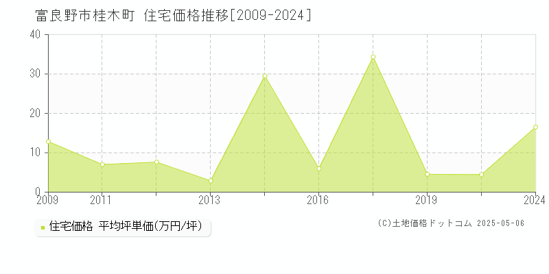 富良野市桂木町の住宅価格推移グラフ 