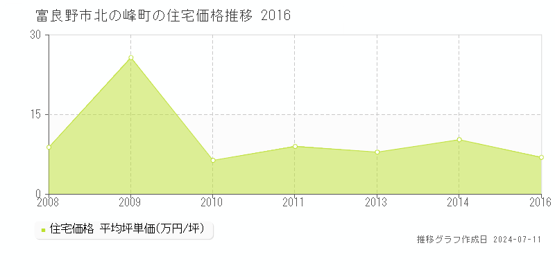 富良野市北の峰町の住宅価格推移グラフ 