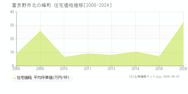 北の峰町(富良野市)の住宅価格推移グラフ(坪単価)[2008-2024年]