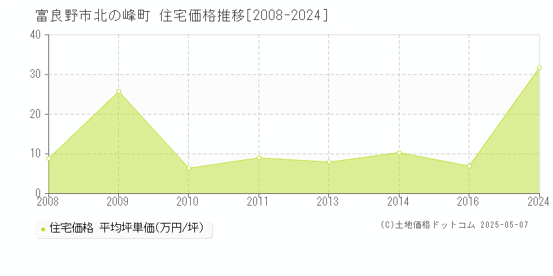 富良野市北の峰町の住宅価格推移グラフ 