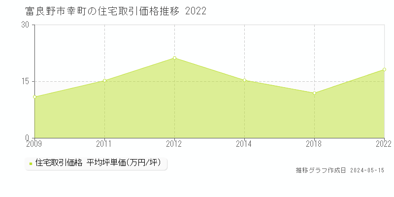 富良野市幸町の住宅価格推移グラフ 
