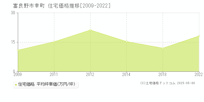幸町(富良野市)の住宅価格推移グラフ(坪単価)[2009-2022年]