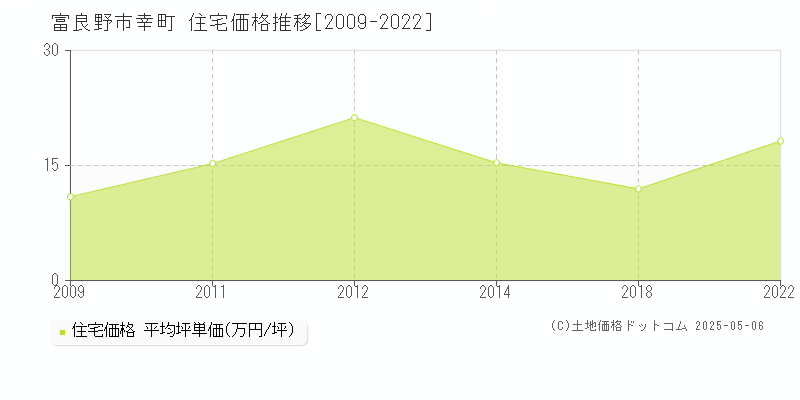 富良野市幸町の住宅価格推移グラフ 