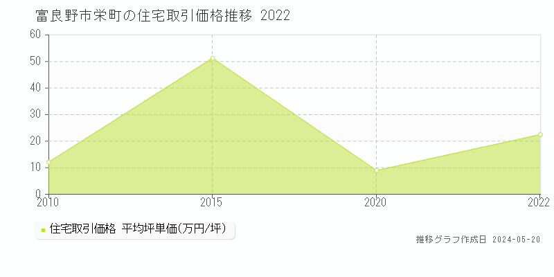 富良野市栄町の住宅価格推移グラフ 
