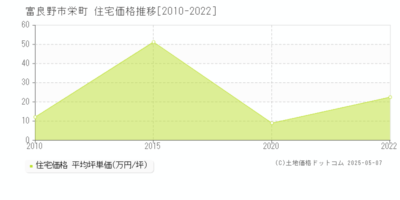 栄町(富良野市)の住宅価格推移グラフ(坪単価)[2010-2022年]