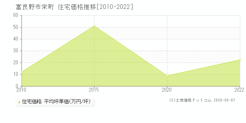 富良野市栄町の住宅価格推移グラフ 