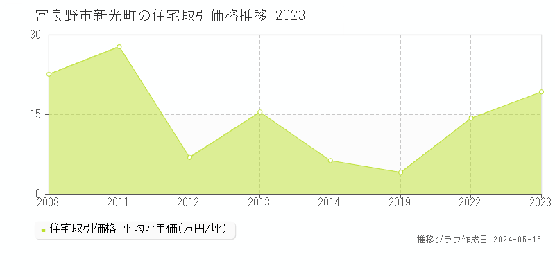 富良野市新光町の住宅価格推移グラフ 