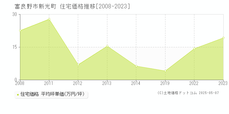 新光町(富良野市)の住宅価格推移グラフ(坪単価)[2008-2023年]