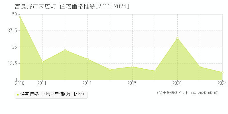 末広町(富良野市)の住宅価格推移グラフ(坪単価)[2010-2024年]