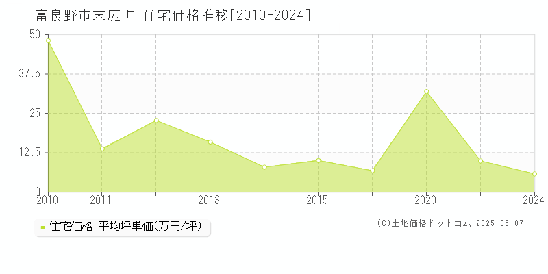 富良野市末広町の住宅価格推移グラフ 