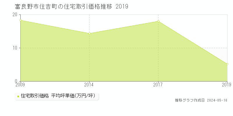 富良野市住吉町の住宅価格推移グラフ 