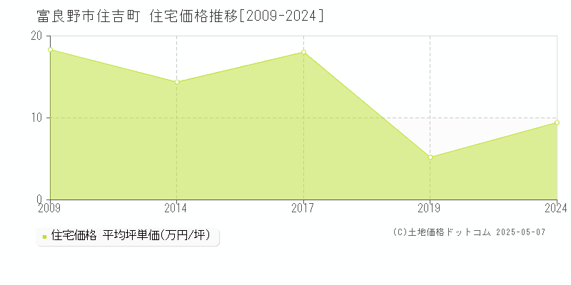 住吉町(富良野市)の住宅価格推移グラフ(坪単価)[2009-2024年]