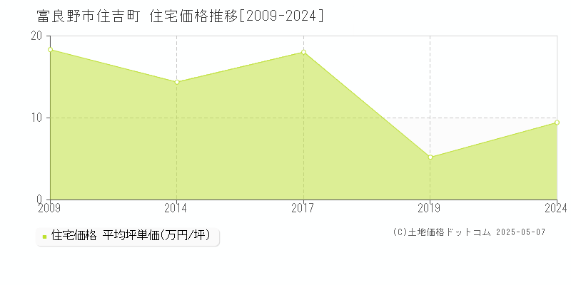 富良野市住吉町の住宅価格推移グラフ 