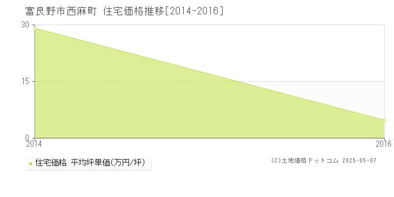 西麻町(富良野市)の住宅価格推移グラフ(坪単価)[2014-2016年]