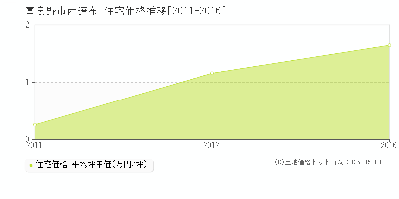 西達布(富良野市)の住宅価格推移グラフ(坪単価)[2011-2016年]