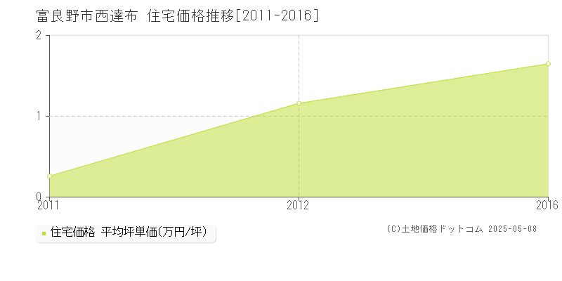 富良野市西達布の住宅価格推移グラフ 