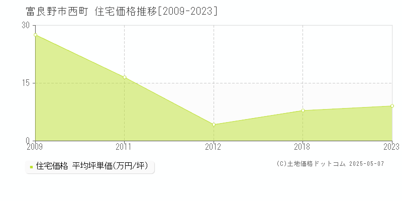 西町(富良野市)の住宅価格推移グラフ(坪単価)[2009-2023年]