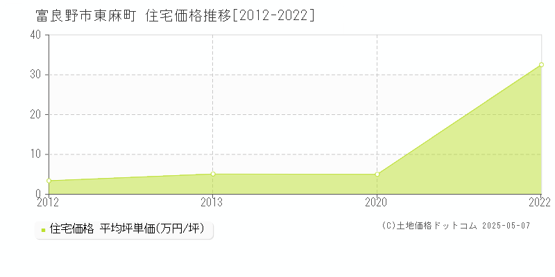 東麻町(富良野市)の住宅価格推移グラフ(坪単価)[2012-2022年]
