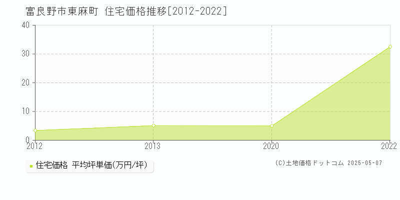 富良野市東麻町の住宅価格推移グラフ 