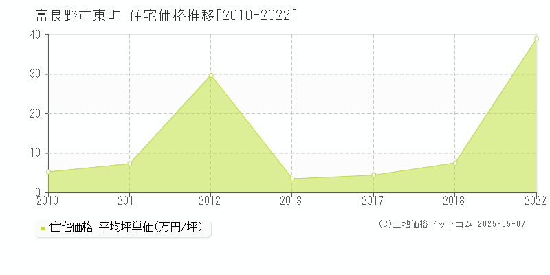 東町(富良野市)の住宅価格推移グラフ(坪単価)[2010-2022年]