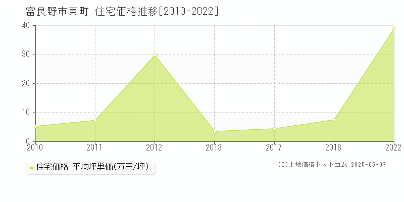 富良野市東町の住宅価格推移グラフ 