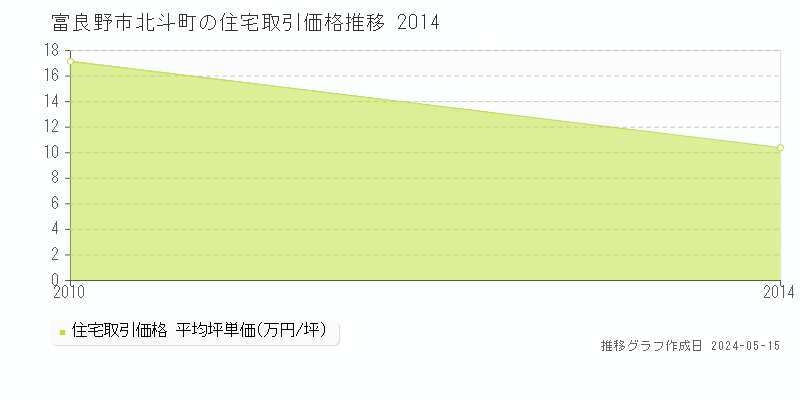 富良野市北斗町の住宅価格推移グラフ 