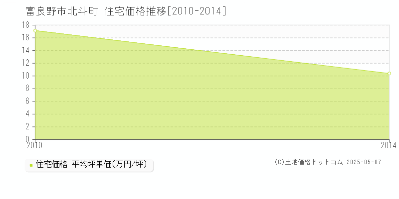 北斗町(富良野市)の住宅価格推移グラフ(坪単価)[2010-2014年]