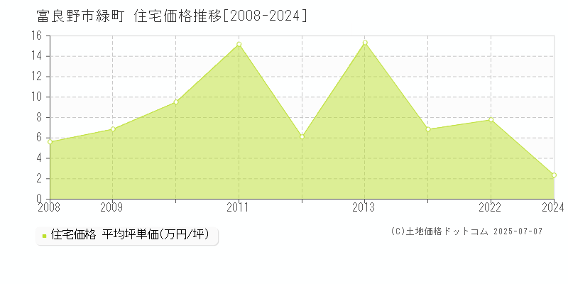 緑町(富良野市)の住宅価格推移グラフ(坪単価)[2008-2024年]