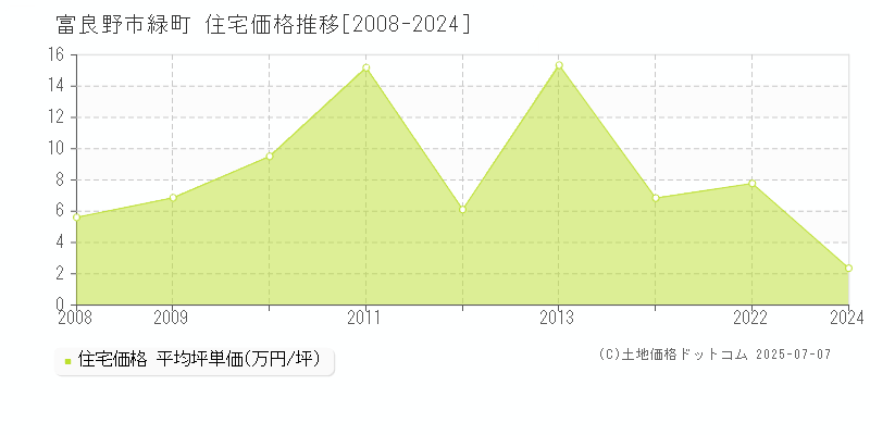 富良野市緑町の住宅価格推移グラフ 