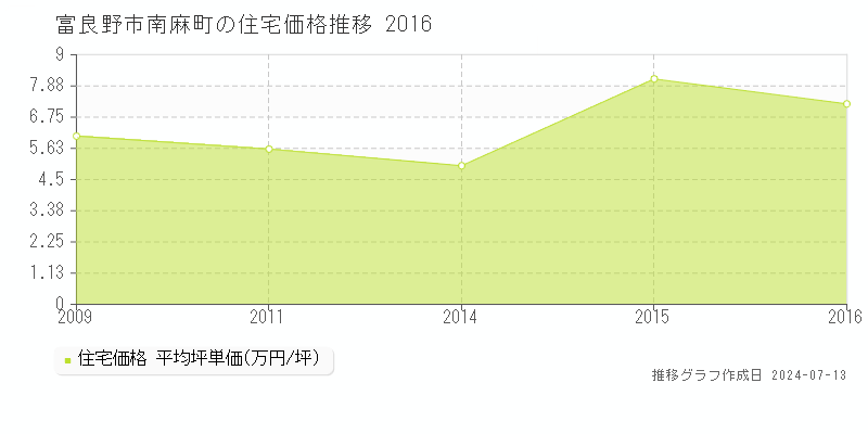 富良野市南麻町の住宅価格推移グラフ 