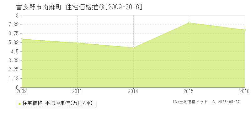 南麻町(富良野市)の住宅価格推移グラフ(坪単価)[2009-2016年]