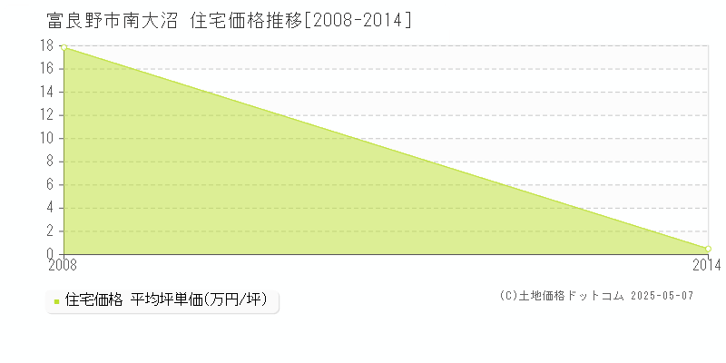 南大沼(富良野市)の住宅価格推移グラフ(坪単価)[2008-2014年]