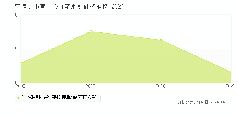 富良野市南町の住宅価格推移グラフ 
