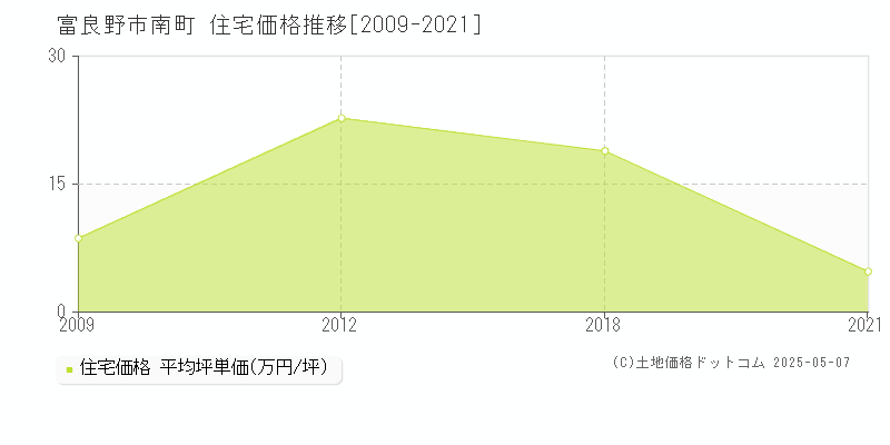 南町(富良野市)の住宅価格推移グラフ(坪単価)[2009-2021年]