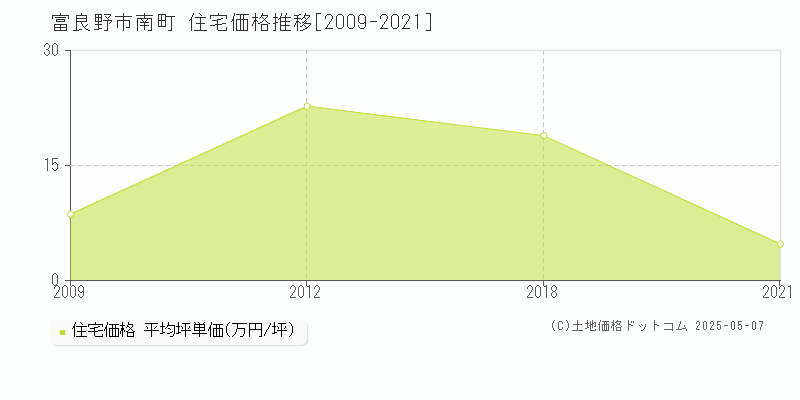 富良野市南町の住宅価格推移グラフ 