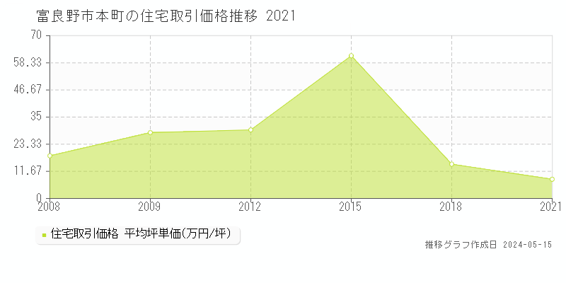 富良野市本町の住宅価格推移グラフ 
