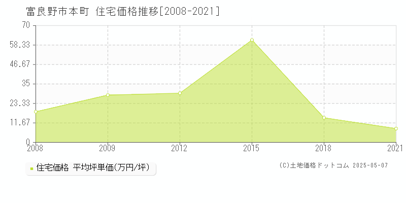 本町(富良野市)の住宅価格推移グラフ(坪単価)[2008-2021年]
